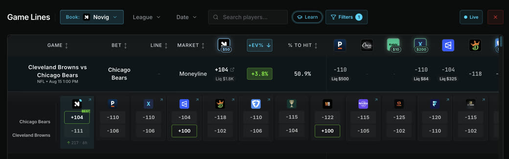 A sportsbook odds comparison board showing the Chicago Bears moneyline at plus 104 on one book and between minus 110 and minus 125 on eleven others
