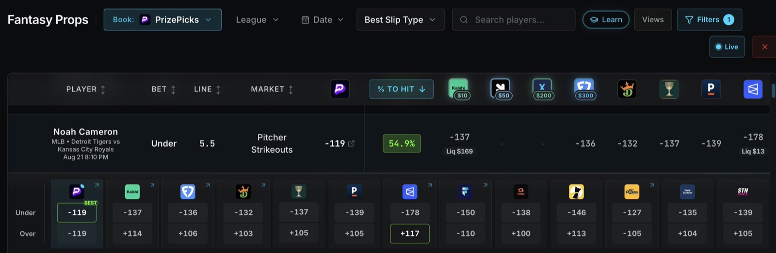 A props comparison screen showing Noah Cameron under 5.5 pitcher strikeouts priced at -119 on PrizePicks alongside thirteen other books ranging from -127 to -178, with 54.9 percent to hit