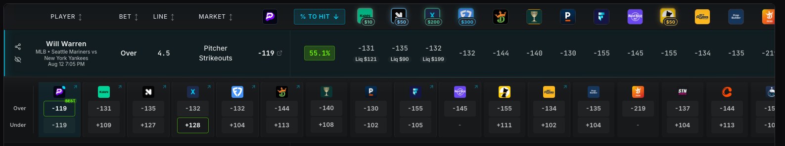 An optimizer screen for Will Warren over 4.5 strikeouts listing 18 sportsbooks that posted the same prop, with the DFS app the cheapest price of all of them at 55.1 percent to hit against a 54.2 percent requirement