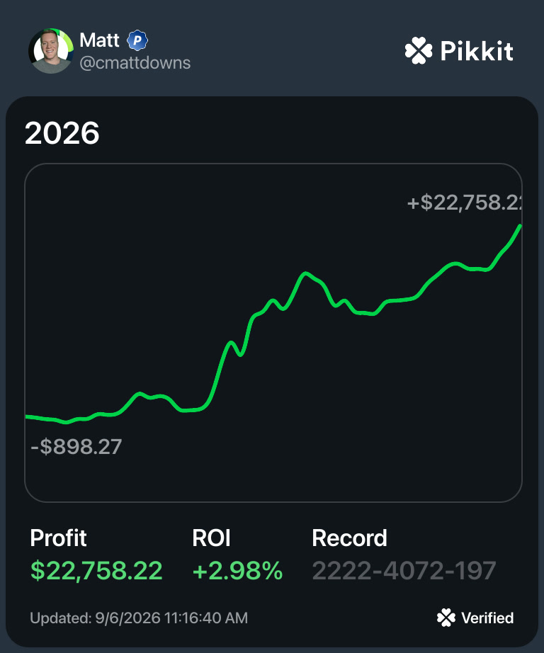 Matt's verified Pikkit card for 2026: profit 22,758.22 dollars, ROI plus 2.98 percent, record 2222 wins, 4072 losses, 197 pushes, equity curve from minus 898.27 to plus 22,758.22