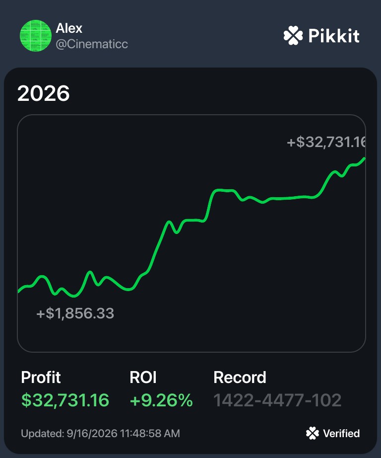 Verified Pikkit card for 2026: profit $32,731.16, ROI 9.26 percent, record 1,422 wins, 4,477 losses, 102 pushes