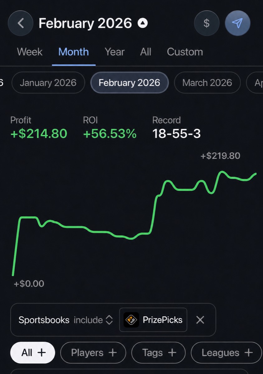 A tracked February card finishing 18 wins, 55 losses and 3 pushes, up two hundred fourteen dollars and eighty cents at a 56.53 percent return