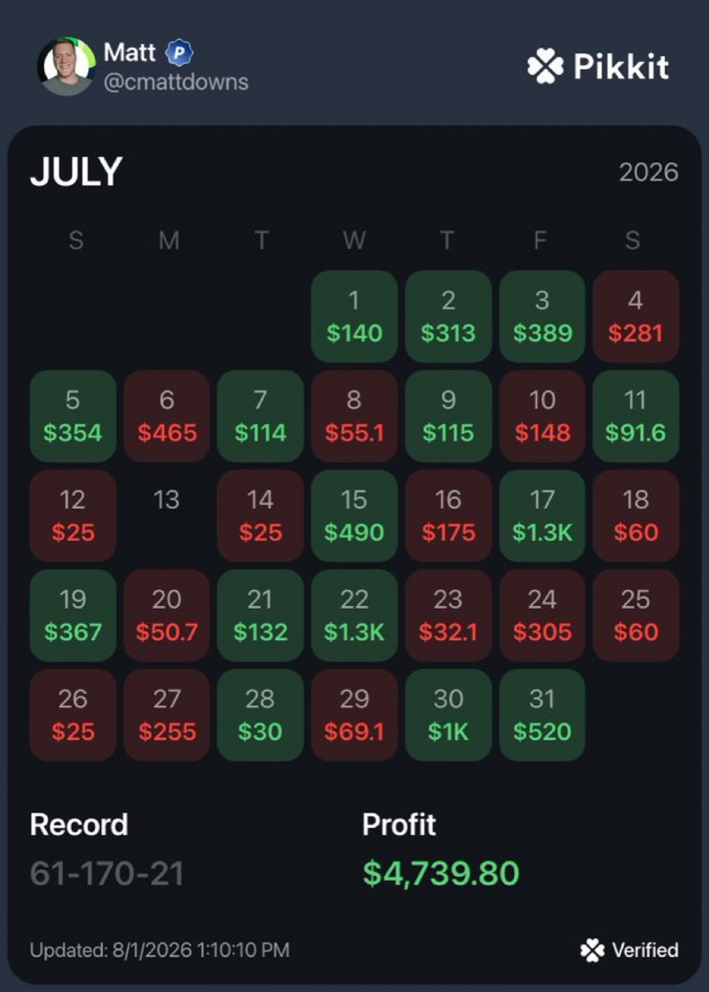 Pikkit verified July 2026 calendar: fifteen green days, fifteen red days, record 61-170-21, profit $4,739.80