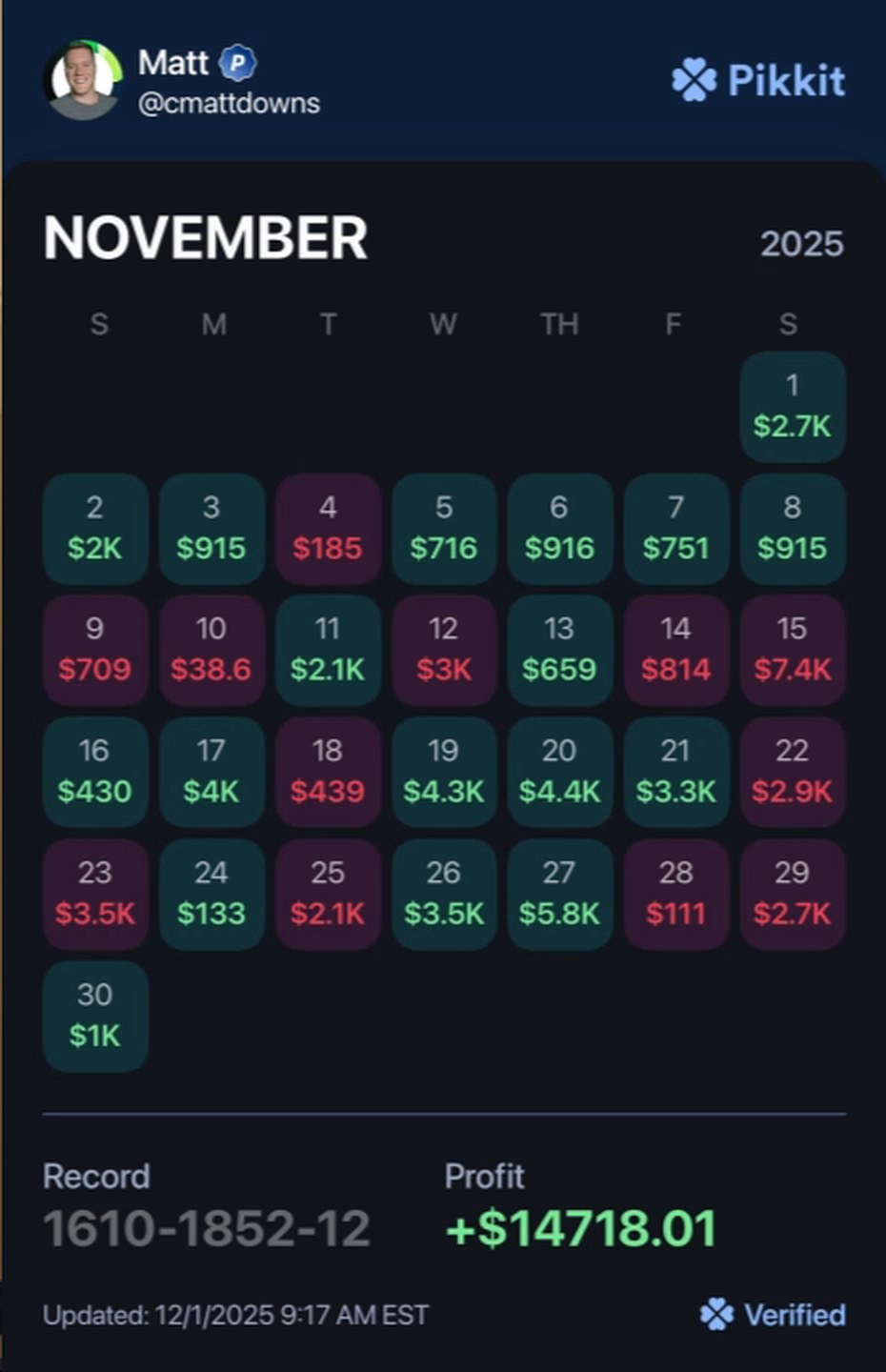 Pikkit verified November 2025 calendar for Matt, record 1610-1852-12, profit plus 14,718.01 dollars, with the 15th showing a 7.4K loss