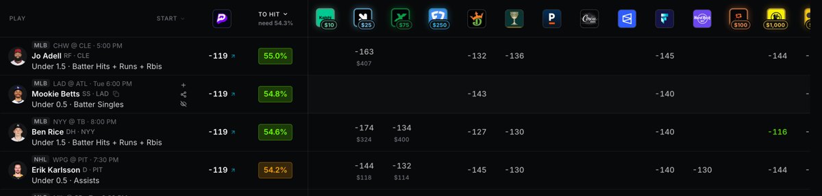 Upside Fantasy Props optimizer set to PrizePicks, need 54.3 percent: Jo Adell under 1.5 hits plus runs plus RBIs 55.0 percent, Mookie Betts under 0.5 singles 54.8 percent, Ben Rice under 1.5 hits plus runs plus RBIs 54.6 percent in green, Erik Karlsson under 0.5 assists 54.2 percent in amber