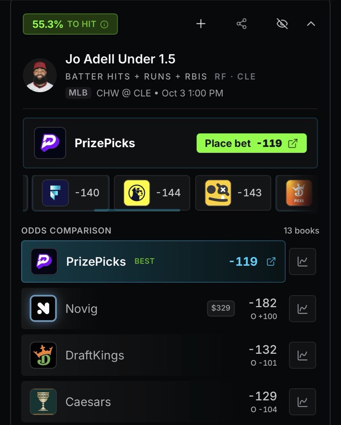Upside props tool set to PrizePicks: Jo Adell under 1.5 batter hits plus runs plus RBIs, 55.3 percent to hit, PrizePicks -119 marked best of 13 books, Novig -182 with $329 available, DraftKings -132, Caesars -129