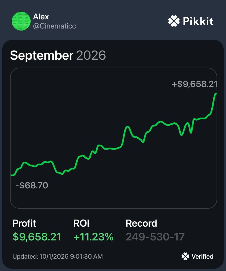 Cine's verified Pikkit card for September 2026: profit $9,658.21, ROI plus 11.23 percent, record 249-530-17, line dipping to minus $68.70 early and climbing through the month