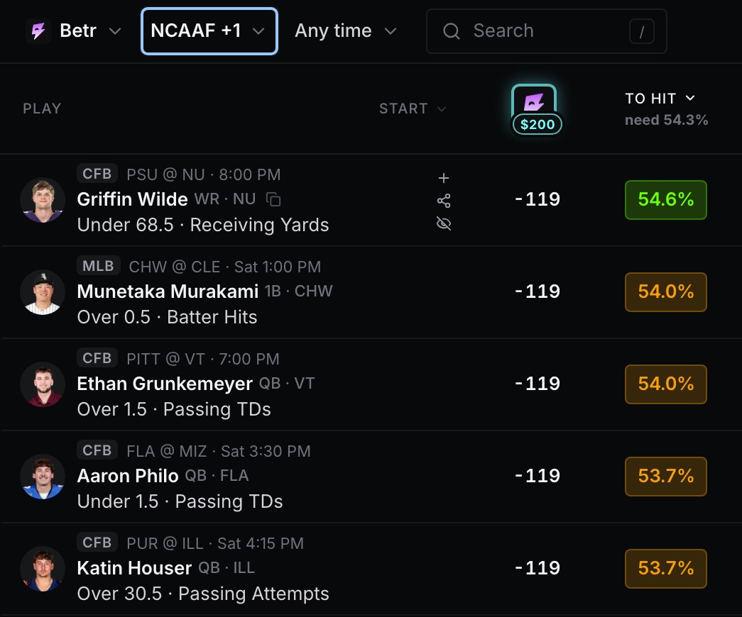 Upside prop optimizer set to Betr, October 2, 2026, need 54.3 percent: Griffin Wilde under 68.5 receiving yards 54.6 percent in green; Munetaka Murakami over 0.5 hits 54.0, Ethan Grunkemeyer over 1.5 passing TDs 54.0, Aaron Philo under 1.5 passing TDs 53.7, Katin Houser over 30.5 passing attempts 53.7, all amber