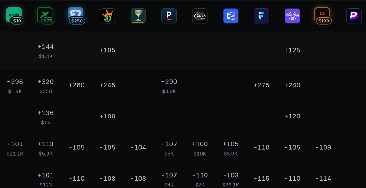 The other books on the same rows of the Upside game lines optimizer: on Delaware plus 6.5, Kalshi plus 101, ProphetX plus 113, FanDuel minus 105, DraftKings minus 105, Caesars minus 104, Pinnacle plus 102, Circa plus 100, Polymarket plus 105, Fliff minus 110, Hard Rock minus 105, Rebet minus 109