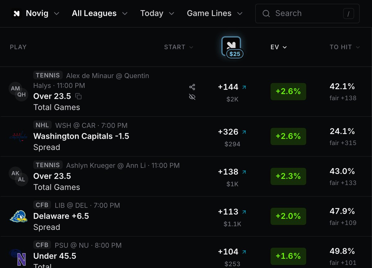 Upside game lines optimizer set to Novig, October 2, 2026: Delaware plus 6.5 against Liberty at plus 113 with $1.1K available, EV plus 2.0 percent, 47.9 percent to hit, fair plus 109, alongside tennis, NHL and college football rows from plus 1.6 to plus 2.6 percent EV