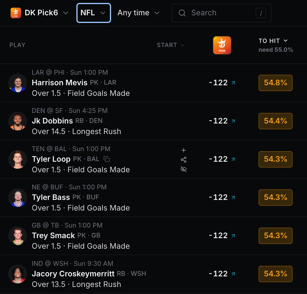 Upside prop optimizer on DK Pick6 NFL, October 2, 2026, no boost, need 55.0 percent: Harrison Mevis over 1.5 field goals made 54.8 percent, Jk Dobbins over 14.5 longest rush 54.4, Tyler Loop, Tyler Bass and Trey Smack over 1.5 field goals made 54.3, all amber