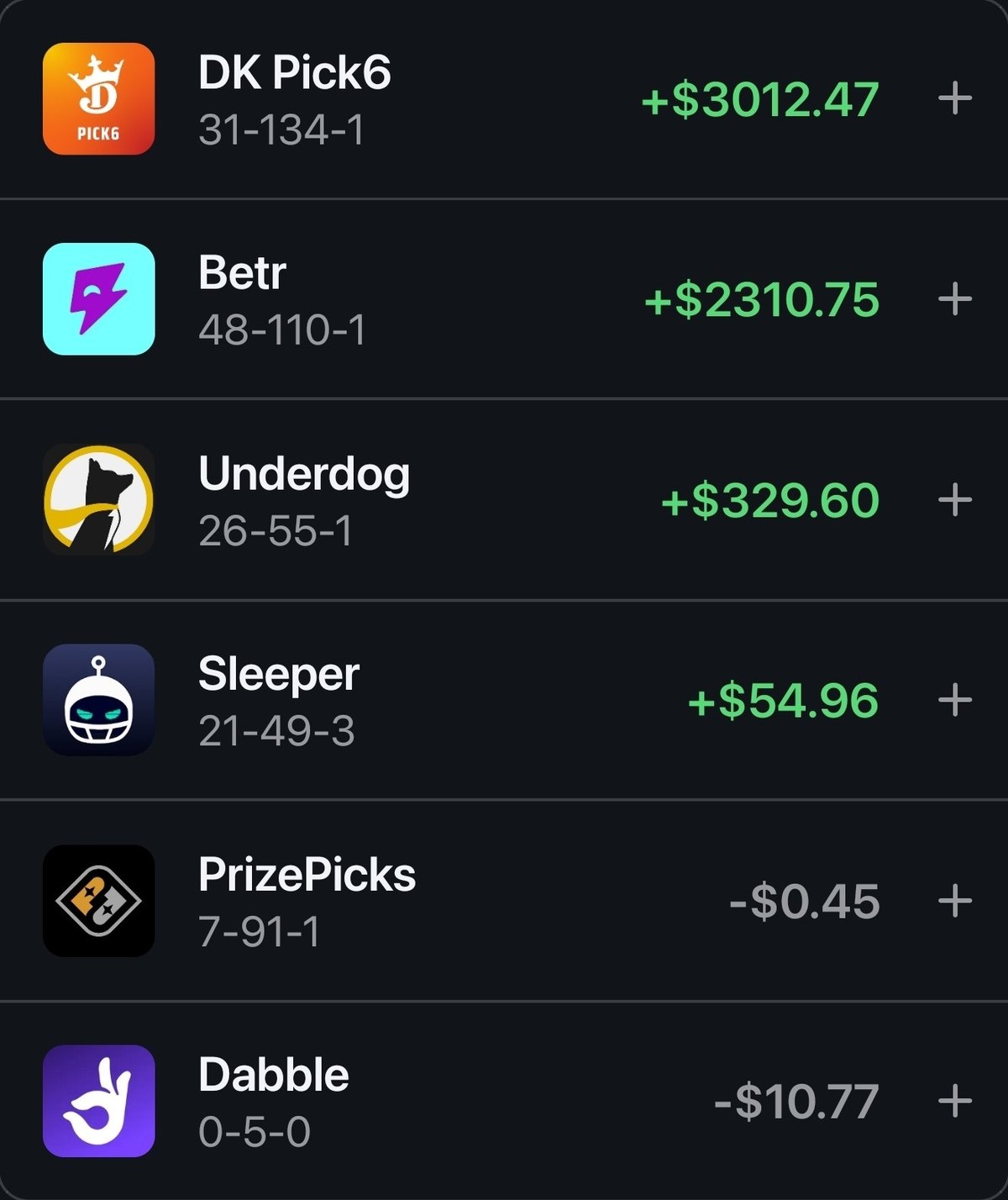 Swamp's September 2026 results by app: DK Pick6 plus $3,012.47 on 31-134-1, Betr plus $2,310.75 on 48-110-1, Underdog plus $329.60 on 26-55-1, Sleeper plus $54.96 on 21-49-3, PrizePicks minus $0.45 on 7-91-1, Dabble minus $10.77 on 0-5-0