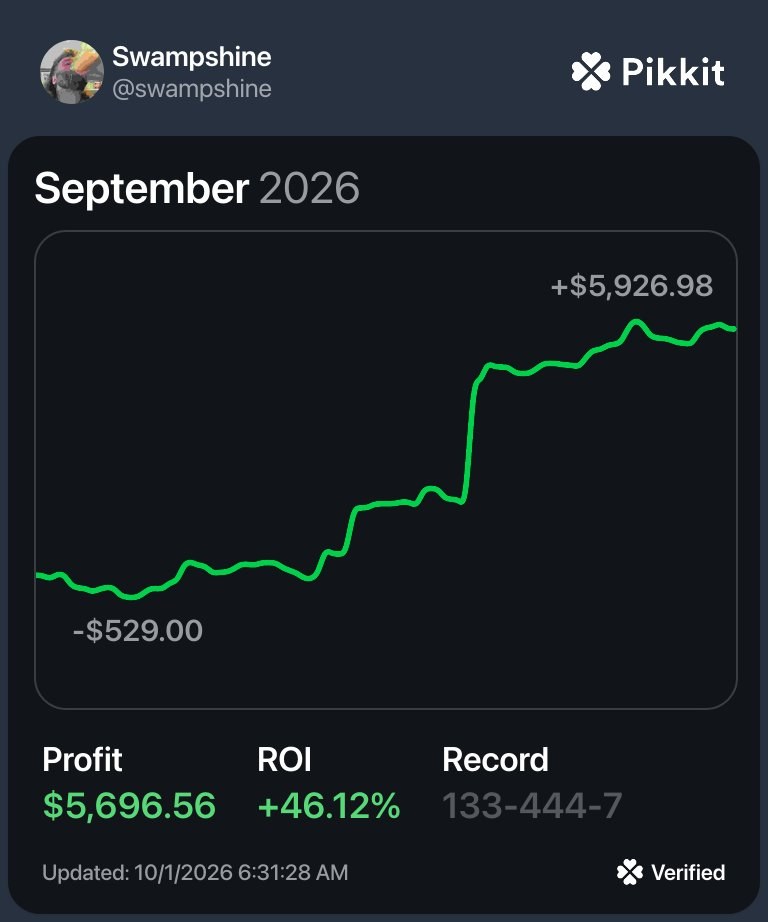 Swamp's verified Pikkit card for September 2026: profit $5,696.56, ROI plus 46.12 percent, record 133-444-7, line dipping to minus $529 early and stepping up through the month