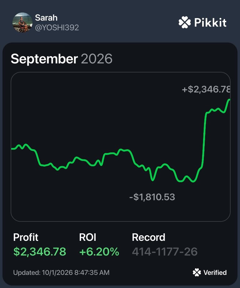 Yoshi's verified Pikkit card for September 2026: profit $2,346.78, ROI plus 6.20 percent, record 414-1177-26, line falling to minus $1,810.53 late in the month before jumping