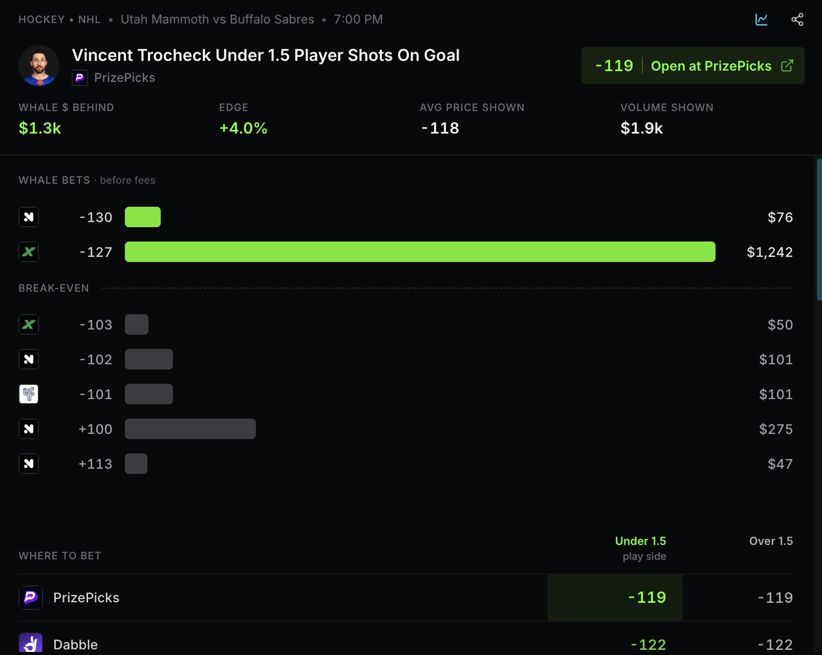 Whale Watch on Upside on October 10, 2026. Vincent Trocheck under 1.5 shots on goal, Utah Mammoth vs Buffalo Sabres, 7:00 PM. Whale money behind the play $1.3k, edge plus 4.0 percent, average price shown minus 118, volume shown $1.9k, and minus 119 at PrizePicks