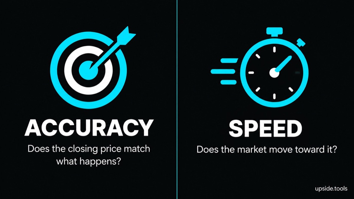 Two tests. Accuracy: does the closing price match what happens? Speed: does the market move toward it?
