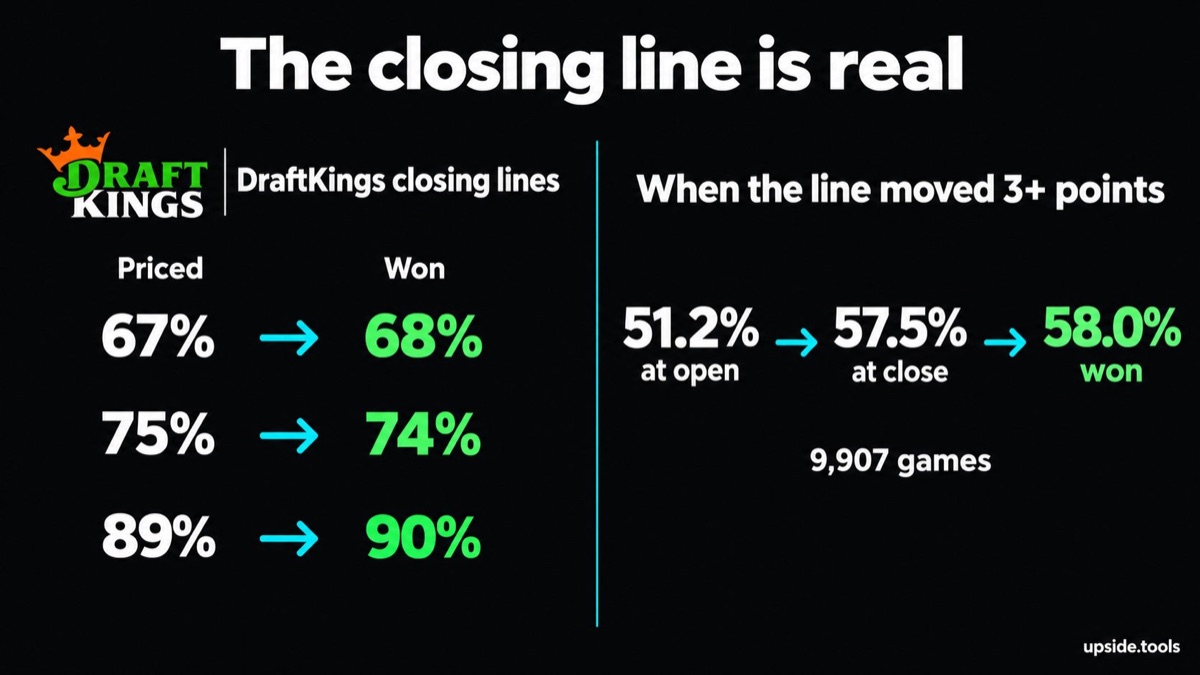 The closing line is real. DraftKings closing lines priced 67, 75 and 89 percent won 68, 74 and 90 percent. When the line moved 3 or more points, the side was 51.2 percent at open, 57.5 percent at close and won 58.0 percent over 9,907 games