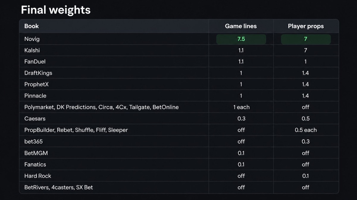Final weights. Game lines: Novig 7.5, Kalshi 1.1, FanDuel 1.1, DraftKings 1, ProphetX 1, Pinnacle 1, Caesars 0.3, BetMGM 0.1, Fanatics 0.1. Player props: Novig 7, Kalshi 7, DraftKings 1.4, ProphetX 1.4, Pinnacle 1.4, FanDuel 1, Caesars 0.5, bet365 0.3, Hard Rock 0.1