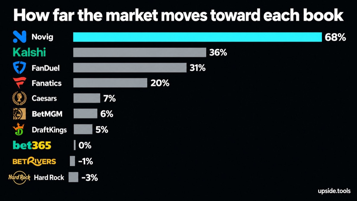 How far the market moves toward each book on game lines. Novig 68 percent, Kalshi 36, FanDuel 31, Fanatics 20, Caesars 7, BetMGM 6, DraftKings 5, bet365 0, BetRivers minus 1, Hard Rock minus 3