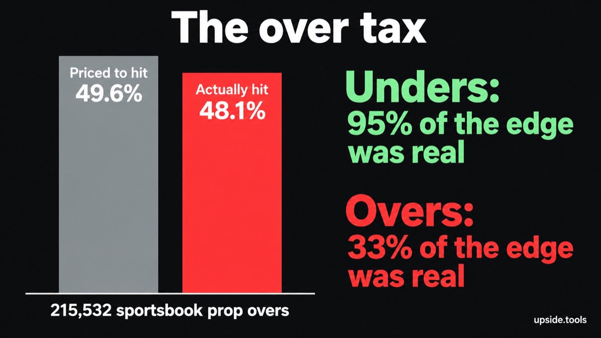 The over tax. 215,532 sportsbook prop overs were priced to hit 49.6 percent and actually hit 48.1 percent. Unders: 95 percent of the edge was real. Overs: 33 percent of the edge was real