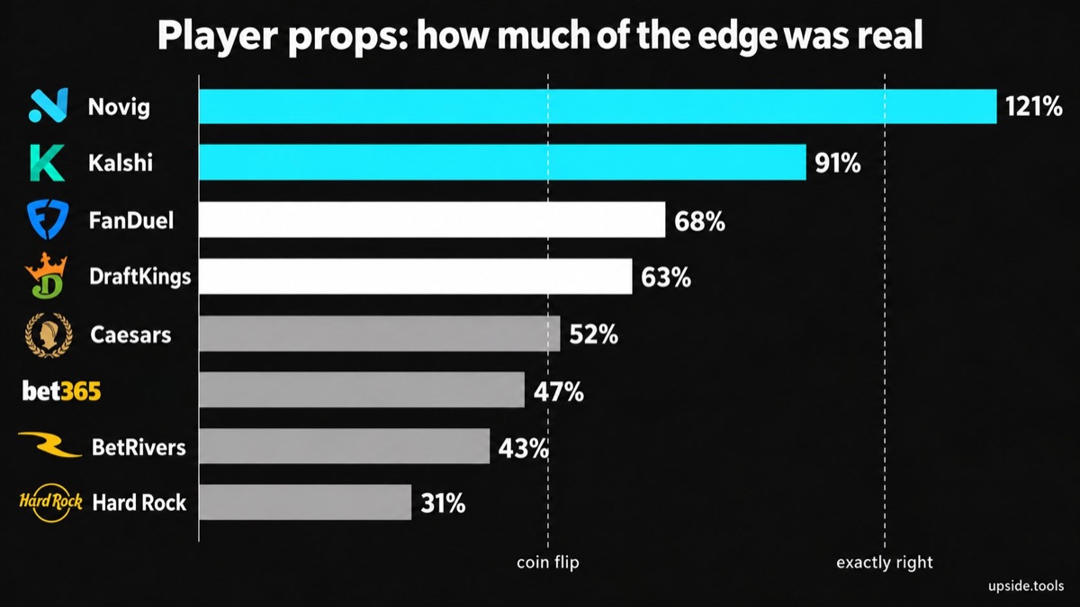 Player props, how much of the edge was real. Novig 121 percent, Kalshi 91, FanDuel 68, DraftKings 63, Caesars 52, bet365 47, BetRivers 43, Hard Rock 31