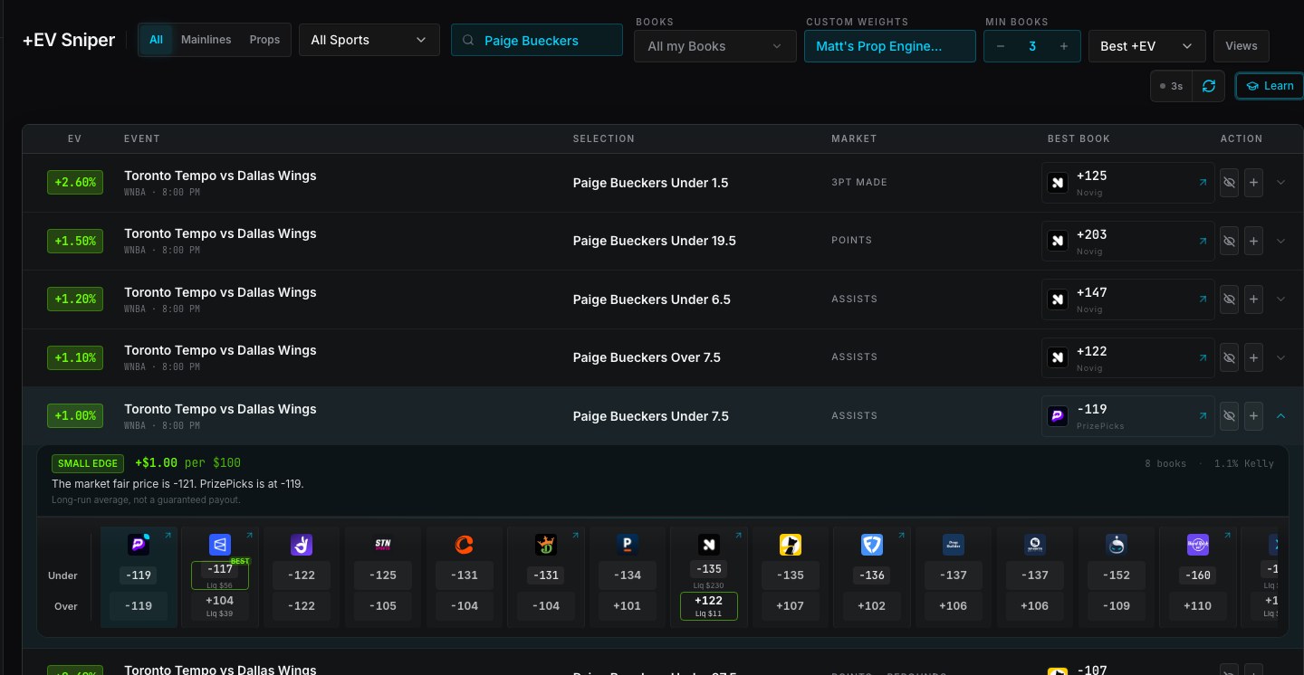 A plus EV sniper board row for Paige Bueckers under 7.5 assists showing a fair price of minus 121 devigged across eight books against minus 119 on the DFS app, labelled SMALL EDGE at one dollar of expected profit per 100 dollars staked