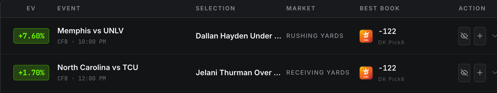 Plus EV Sniper filtered to DK Pick6, two college football props priced minus 122: Dallan Hayden Under 61.5 rushing yards rated plus 7.60 percent and Jelani Thurman Over 25.5 receiving yards rated plus 1.70 percent