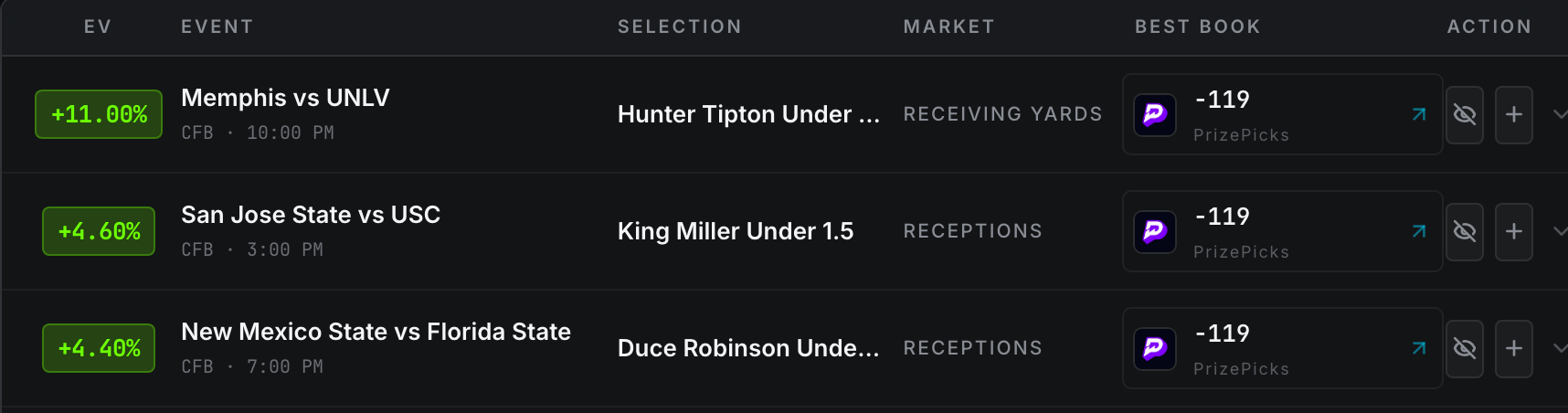 Plus EV Sniper filtered to PrizePicks, three college football props all priced minus 119: Hunter Tipton Under 37.5 receiving yards rated plus 11.00 percent, King Miller Under 1.5 receptions rated plus 4.60 percent, Duce Robinson Under 5.5 receptions rated plus 4.40 percent