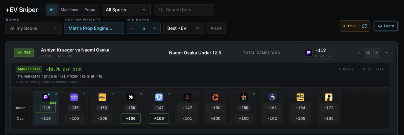 The +EV Sniper showing the market fair price (-121) next to the PrizePicks line (-119) across 11 sportsbooks