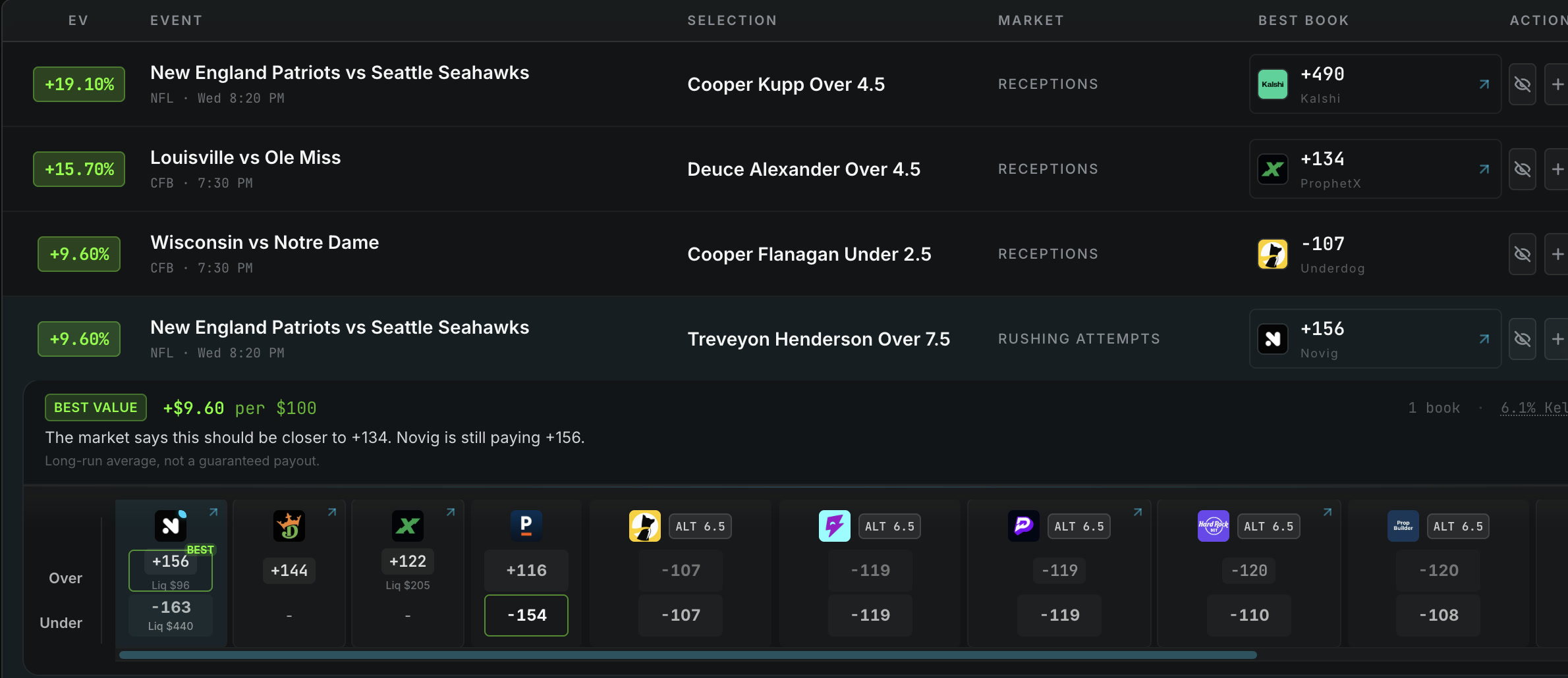 Plus EV Sniper filtered to football on September 6, Treveyon Henderson over 7.5 rushing attempts expanded: Novig plus 156 versus a market of plus 134, plus 9.60 dollars per 100, with PrizePicks, Underdog, Fliff, Hard Rock and Prop Builder all shown at an alternate line of 6.5