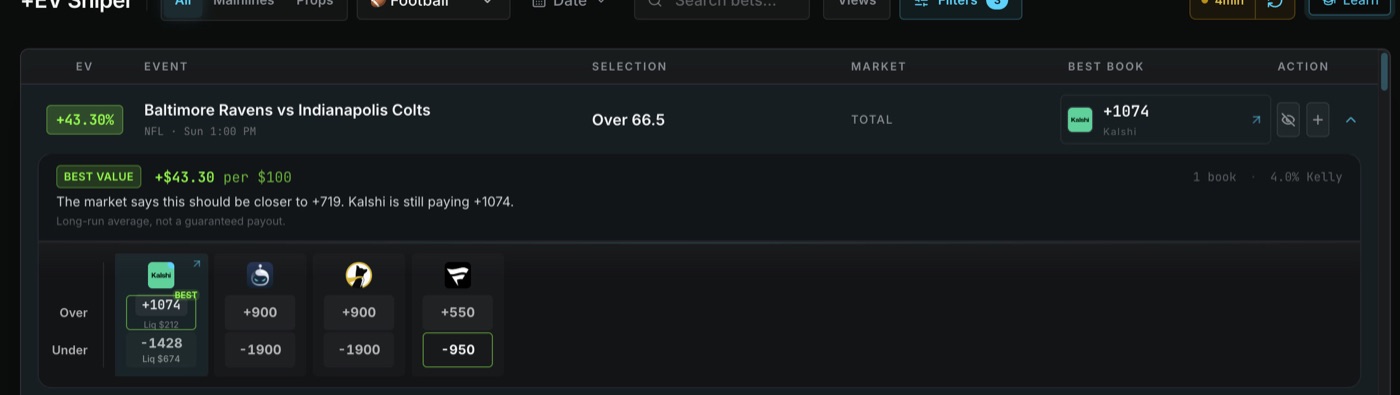 Upside plus EV Sniper row for Baltimore Ravens vs Indianapolis Colts, Over 66.5 total, EV plus 43.30 percent, Kalshi plus 1074, expanded to show the book comparison panel: Kalshi plus 1074 minus 1428, then three more books at plus 900, plus 900 and plus 550