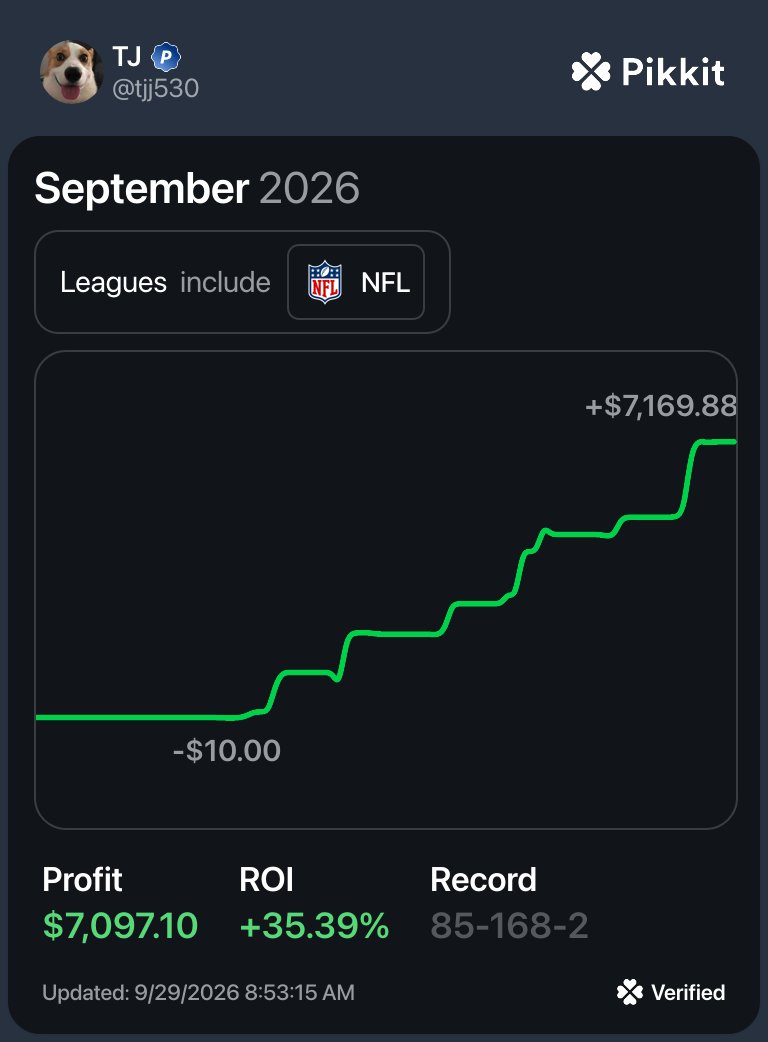 Pikkit card, September 2026, leagues include NFL: profit $7,097.10, ROI plus 35.39 percent, record 85-168-2, profit line climbing from minus $10 to plus $7,169.88, verified, updated 9/29/2026 8:53 AM