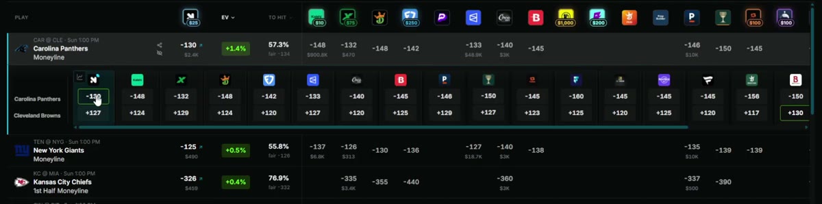 Upside optimizer with Novig selected: Carolina Panthers moneyline vs Cleveland at -130 on Novig, plus 1.4 percent EV, fair -134, other books from -132 to -160