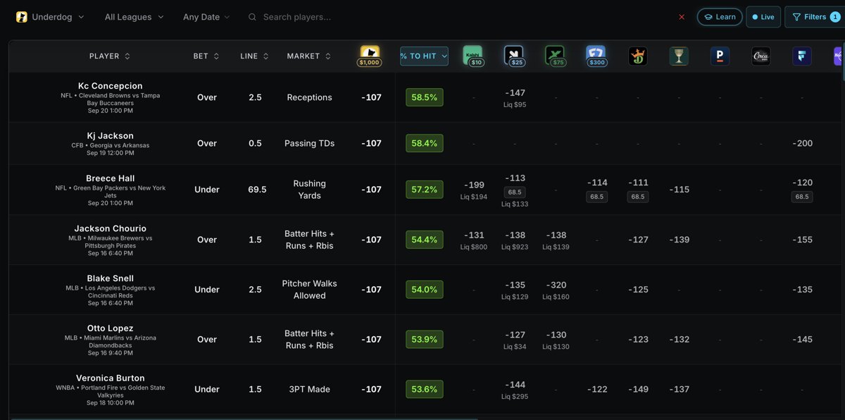 A props optimizer screen sorted by percent to hit, showing each player prop's pick'em price alongside the sportsbook and exchange prices for the same line, so the market lean on every leg is visible in one row