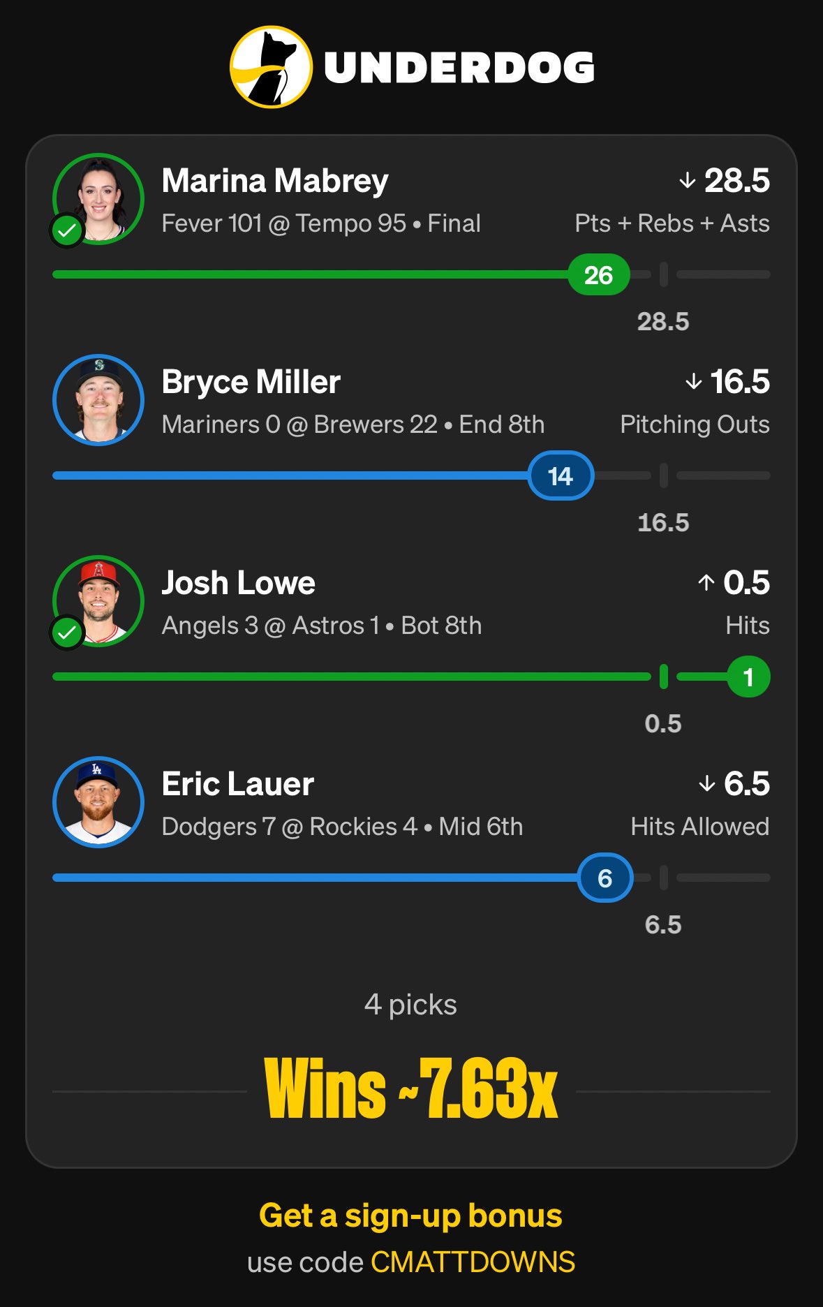A four pick Underdog entry, graded: Marina Mabrey under 28.5 points rebounds and assists with a final of 26, Bryce Miller under 16.5 pitching outs with a final of 14, Josh Lowe over 0.5 hits with a final of 1, and Eric Lauer under 6.5 hits allowed with a final of 6, four for four paying 7.63 times the entry