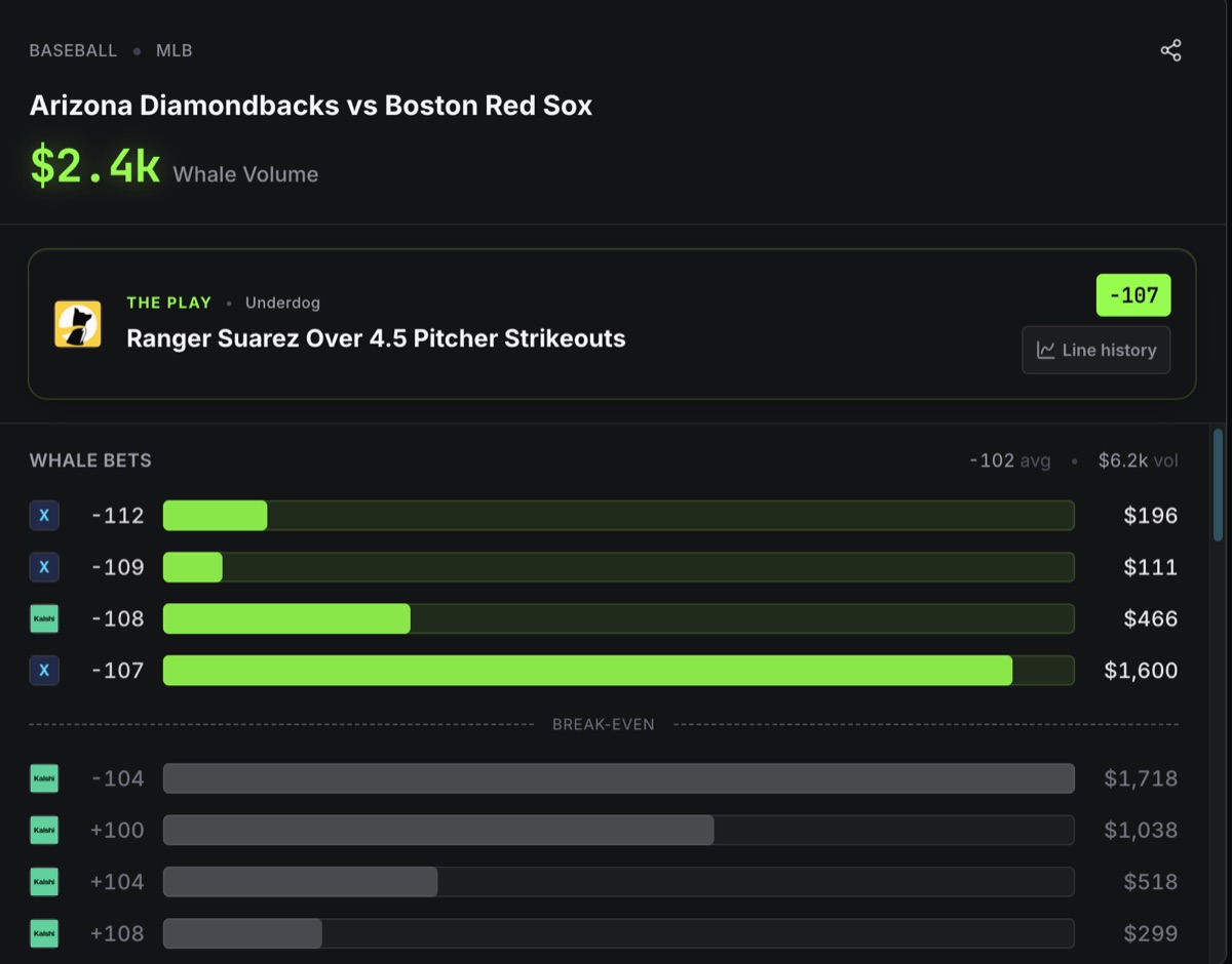 A Whale Watch screen for Diamondbacks at Red Sox showing Ranger Suarez over 4.5 strikeouts as the play on Underdog at -107, with 2373 dollars of large bets recorded at -107 or worse and 1718 dollars sitting at -104 below the break even line
