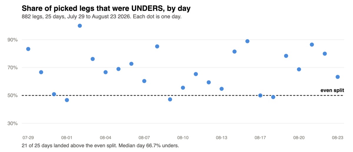 Dot chart of the daily under share of picked legs across 25 days. 21 of the 25 days land above the even split line. Pooled result 567 unders and 315 overs, 64.3 percent.