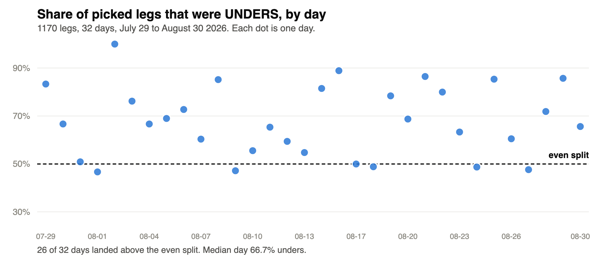 Dot chart of the daily under share of picked legs across 32 days. 26 of the 32 days land above the even split line. Pooled result 760 unders and 410 overs, 65.0 percent.