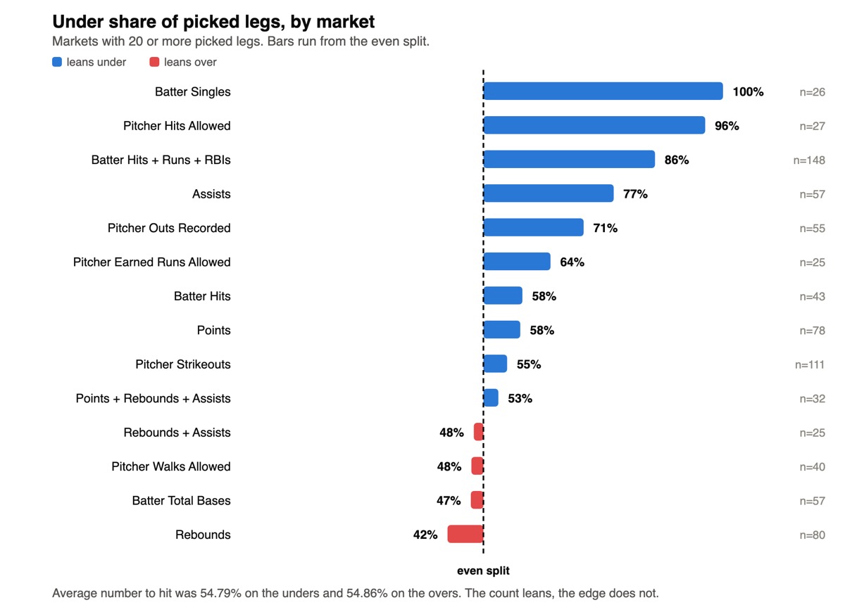 Diverging bar chart of the under share of picked legs by prop market. Batter singles 100 percent under, pitcher hits allowed 96 percent, batter hits plus runs plus RBIs 86 percent, assists 77 percent, pitcher strikeouts 55 percent, batter total bases 46 percent, rebounds 42 percent.