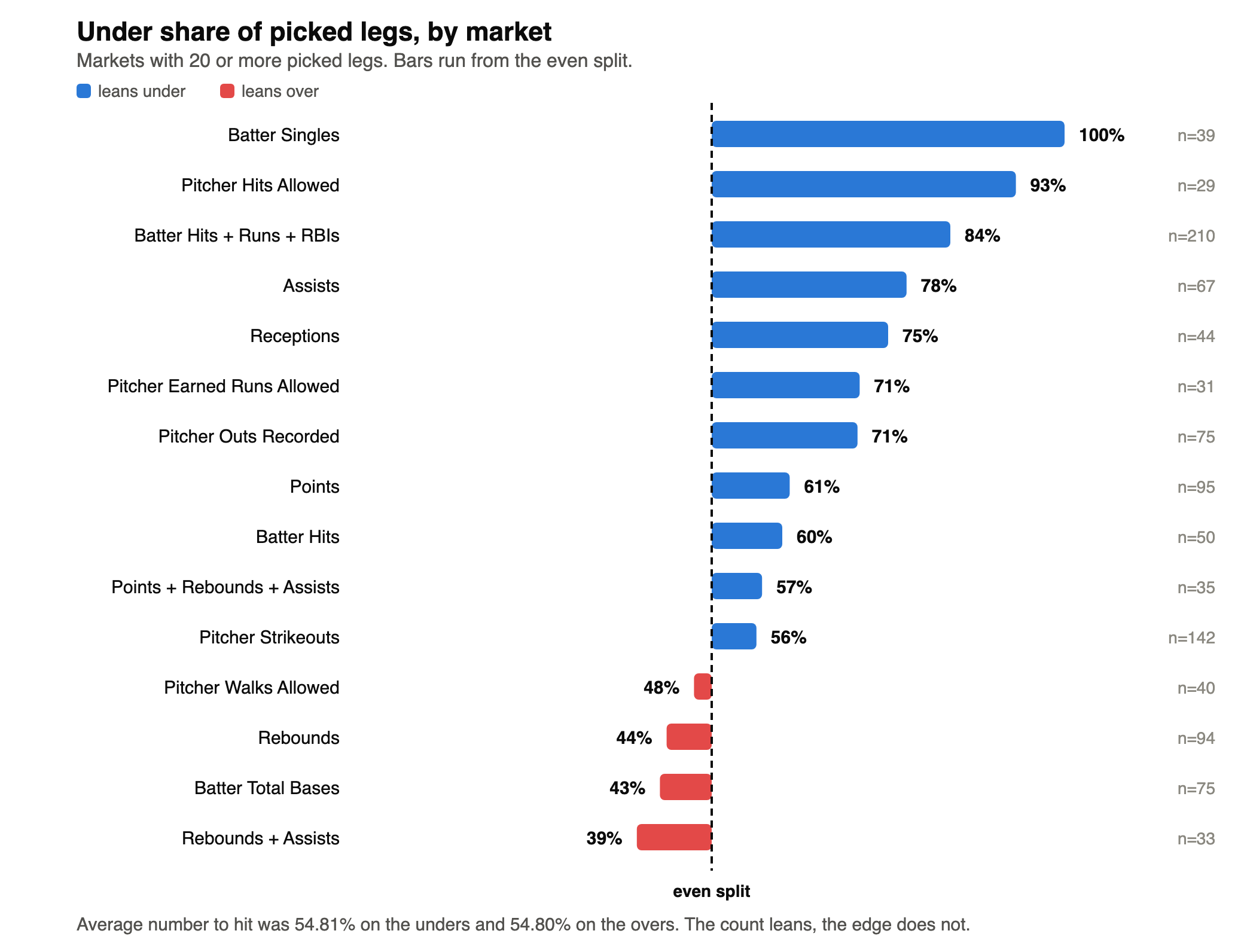 Diverging bar chart of the under share of picked legs by prop market. Batter singles 100 percent under, pitcher hits allowed 93 percent, batter hits plus runs plus RBIs 84 percent, assists 78 percent, receptions 75 percent, batter total bases 43 percent, rebounds plus assists 39 percent.