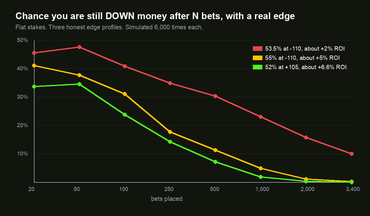 Line chart of the chance a bettor with a real edge is still down money after 20, 50, 100, 250, 500, 1,000, 2,000 and 3,400 bets, for three edge profiles: 53.5 percent at -110, 55 percent at -110, and 52 percent at +105