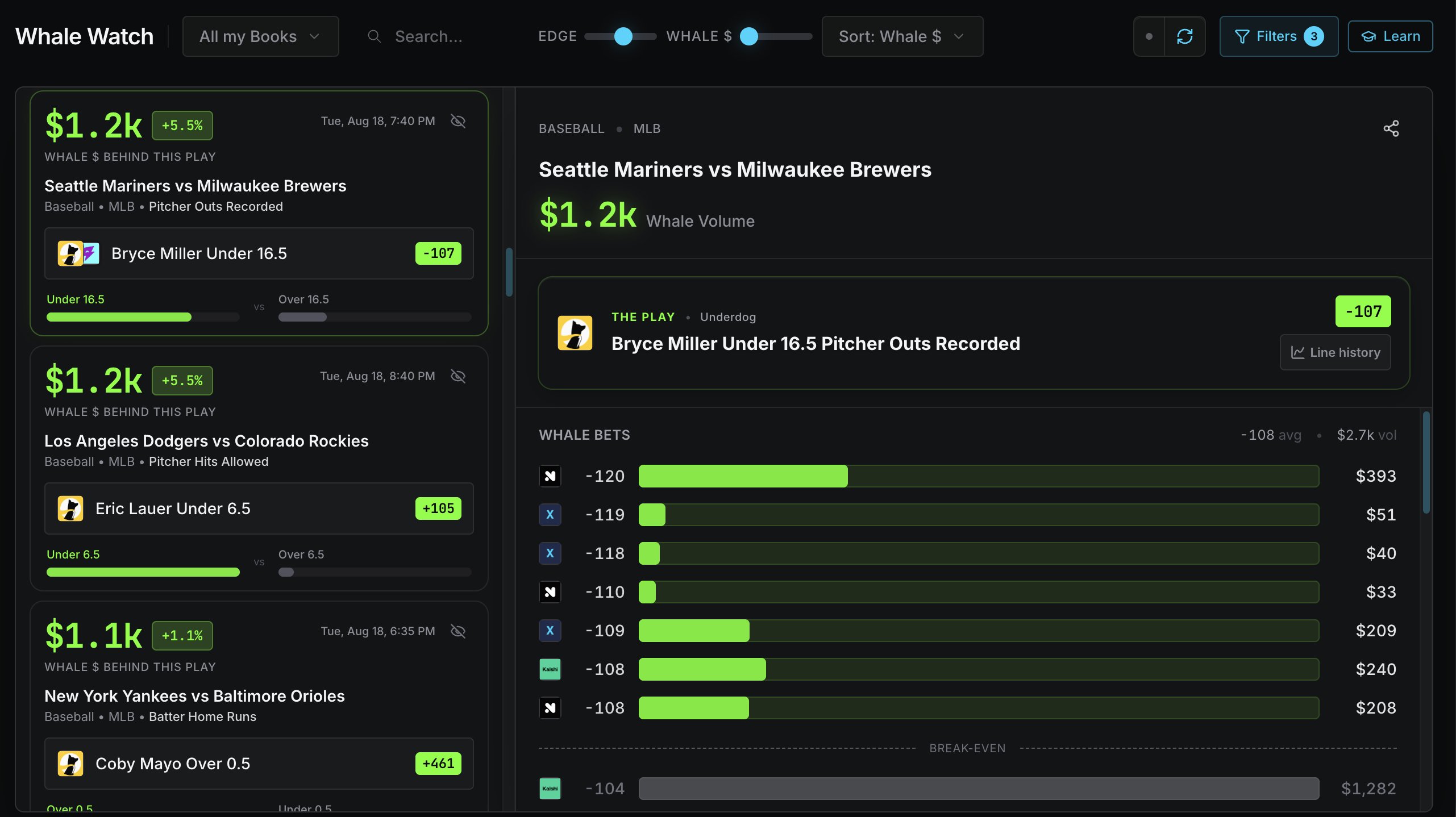 A Whale Watch screen from August 18 for Mariners at Brewers showing Bryce Miller under 16.5 pitching outs as the play at Underdog -107 with a plus 5.5 percent edge, and the whale bets ladder on the right: 393 dollars at -120, 51 at -119, 40 at -118, 33 at -110, 209 at -109, 240 at -108 and 208 at -108, averaging -108, with 1,282 dollars at -104 below the break even line