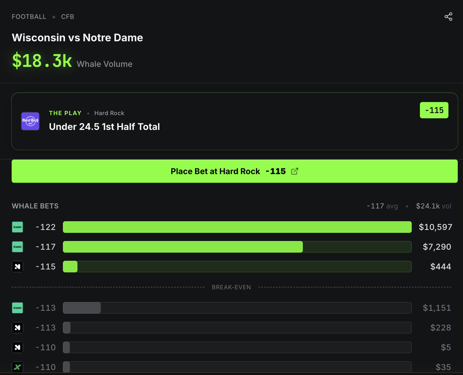 Whale Watch detail for Wisconsin vs Notre Dame college football on September 6: 18.3 thousand dollars of whale volume on Under 24.5 first half total, the play at minus 115 on Hard Rock, whale bets of 10,597 dollars at minus 122 and 7,290 dollars at minus 117 on Kalshi and 444 dollars at minus 115 on Novig, whale average minus 117 on 24.1 thousand dollars of volume, with smaller bets at minus 113 to minus 110 below the break-even line
