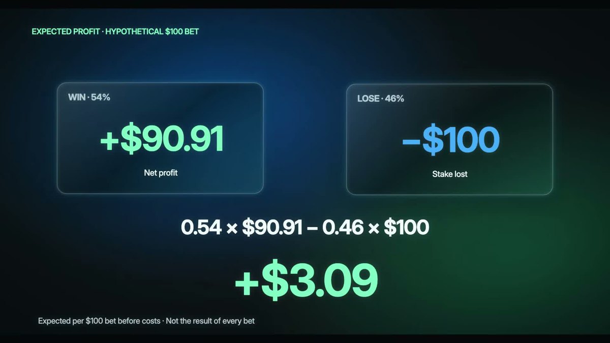Expected profit on a hypothetical 100 dollar bet: 0.54 times 90.91 minus 0.46 times 100 equals plus 3.09 dollars