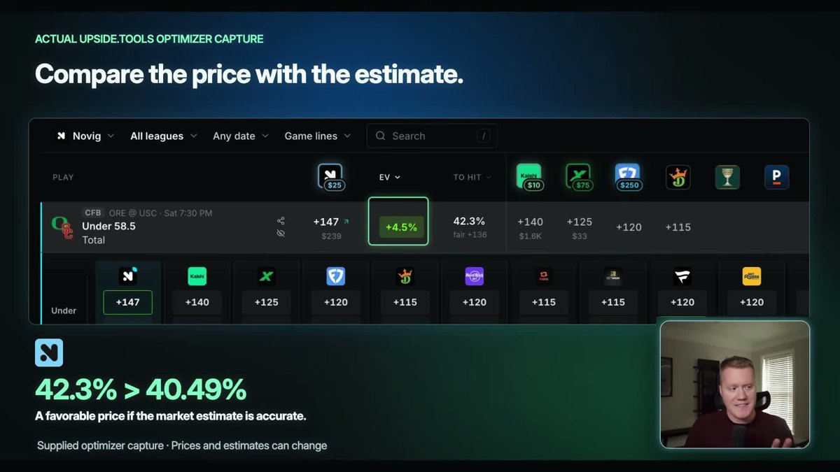 Upside optimizer with Novig selected: Oregon at USC under 58.5, Novig +147, plus 4.5 percent EV, 42.3 percent to hit, with Kalshi +140, ProphetX +125, FanDuel +120, DraftKings +115