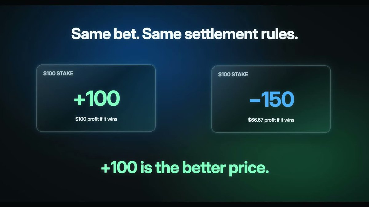 A 100 dollar stake at +100 wins 100 dollars profit; at -150 it wins 66.67 dollars. +100 is the better price