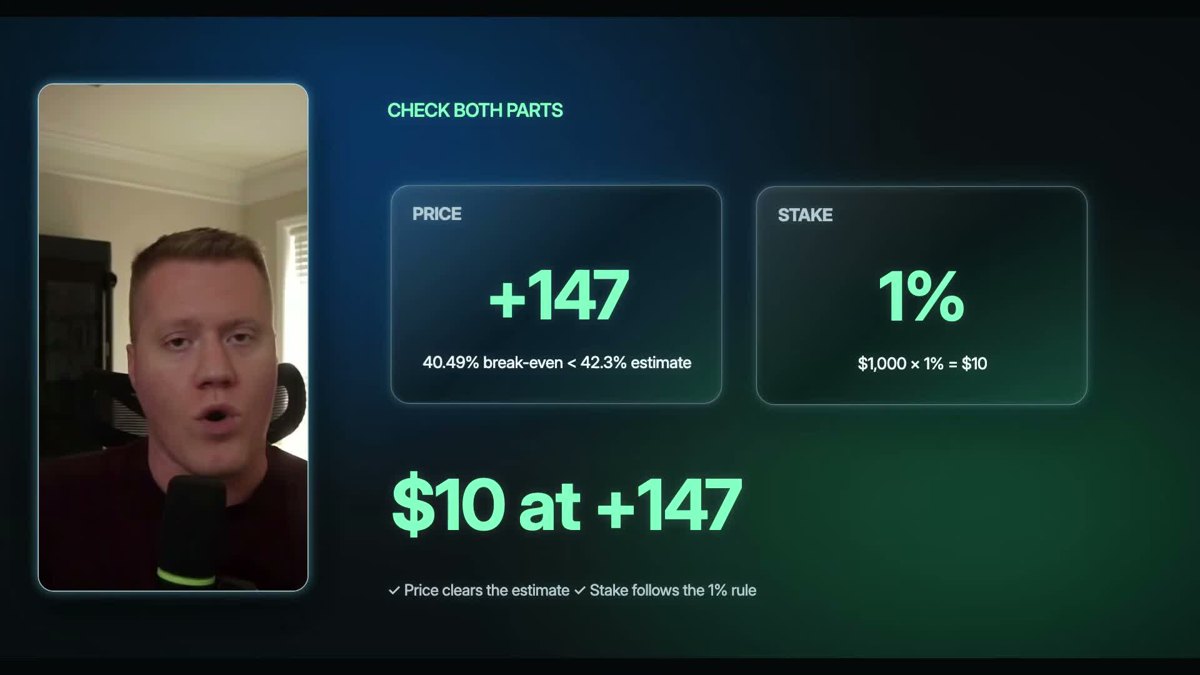 Check both parts: price +147 with a 40.49 percent break-even below the 42.3 percent estimate, and stake 1 percent of 1,000 dollars equals 10 dollars