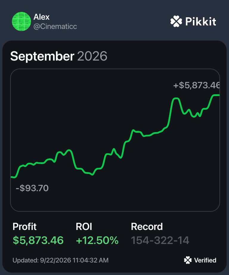 Alex’s September 2026 Pikkit record through September 22: $5,873.46 net profit, 12.50% ROI. Original screenshot.